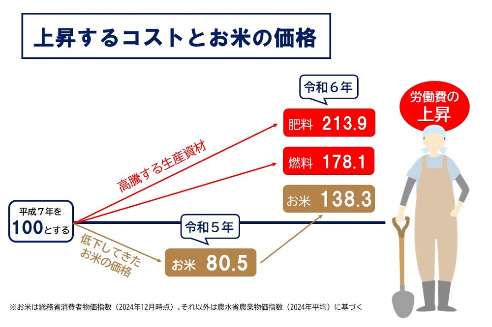 今なぜ上がる？お米の価格｜小林さんと一緒に考えてみた｜Umel -食と農 