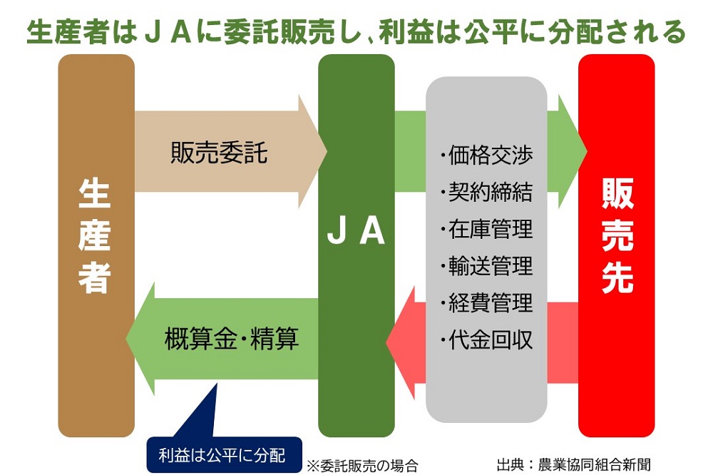 生産者は